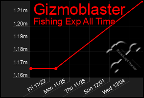 Total Graph of Gizmoblaster