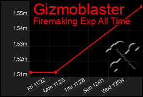 Total Graph of Gizmoblaster