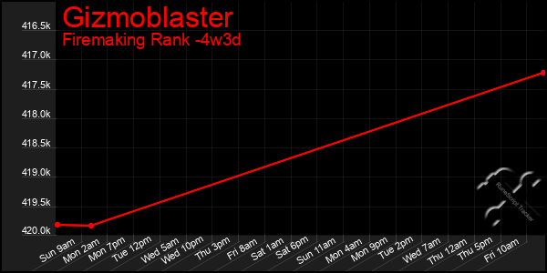 Last 31 Days Graph of Gizmoblaster