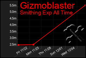 Total Graph of Gizmoblaster