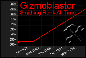 Total Graph of Gizmoblaster