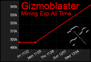 Total Graph of Gizmoblaster