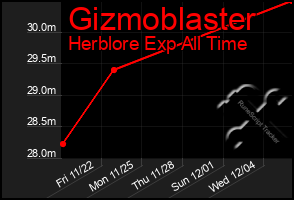 Total Graph of Gizmoblaster