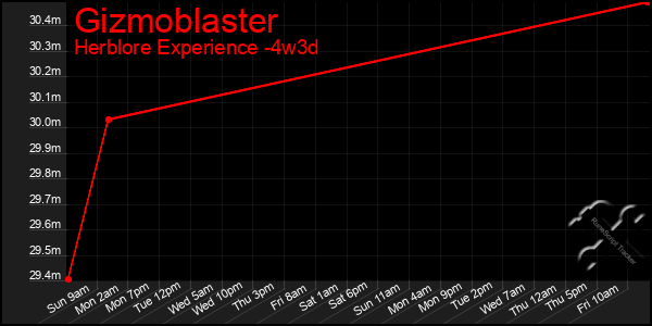 Last 31 Days Graph of Gizmoblaster