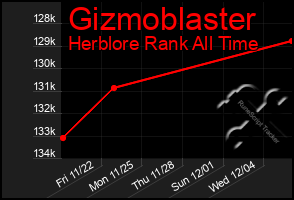 Total Graph of Gizmoblaster