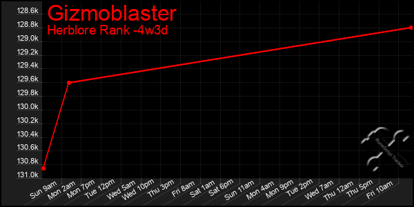 Last 31 Days Graph of Gizmoblaster