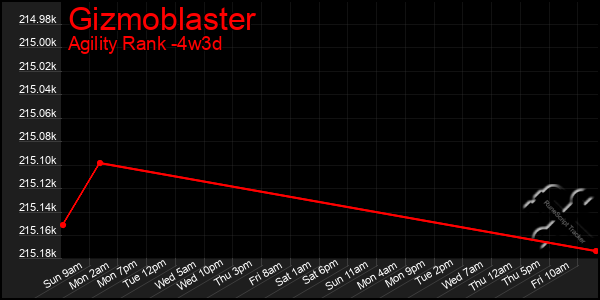 Last 31 Days Graph of Gizmoblaster