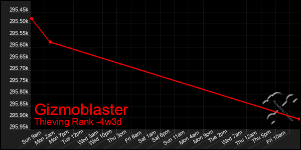 Last 31 Days Graph of Gizmoblaster