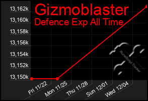 Total Graph of Gizmoblaster