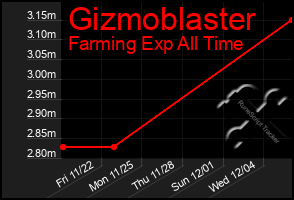 Total Graph of Gizmoblaster