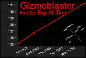 Total Graph of Gizmoblaster