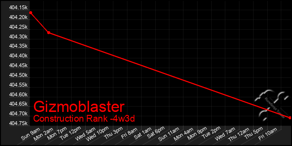 Last 31 Days Graph of Gizmoblaster