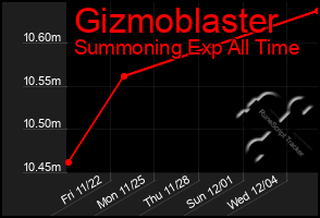 Total Graph of Gizmoblaster