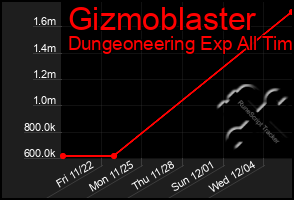 Total Graph of Gizmoblaster