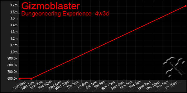 Last 31 Days Graph of Gizmoblaster