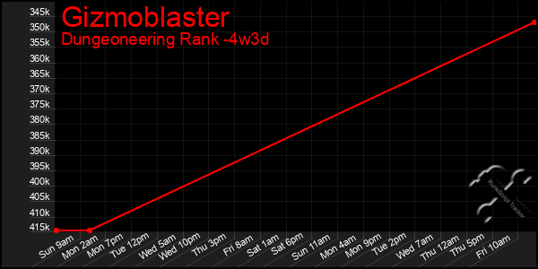 Last 31 Days Graph of Gizmoblaster