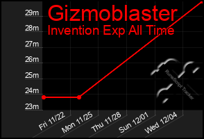 Total Graph of Gizmoblaster