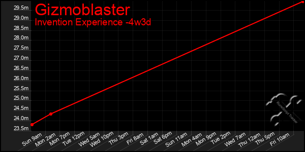 Last 31 Days Graph of Gizmoblaster