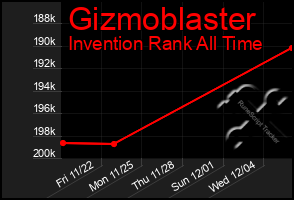 Total Graph of Gizmoblaster