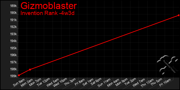 Last 31 Days Graph of Gizmoblaster