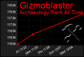 Total Graph of Gizmoblaster