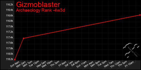 Last 31 Days Graph of Gizmoblaster