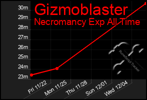 Total Graph of Gizmoblaster