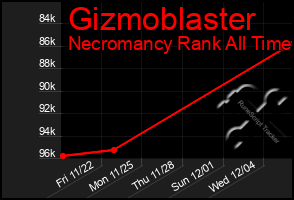 Total Graph of Gizmoblaster