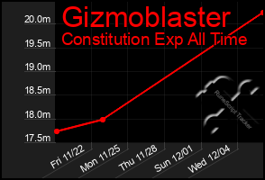 Total Graph of Gizmoblaster