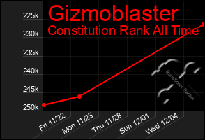 Total Graph of Gizmoblaster