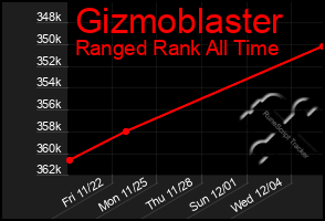 Total Graph of Gizmoblaster