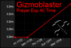 Total Graph of Gizmoblaster