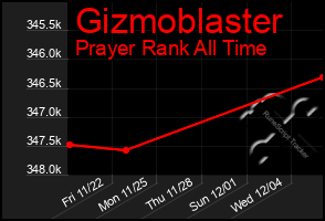 Total Graph of Gizmoblaster