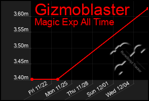 Total Graph of Gizmoblaster