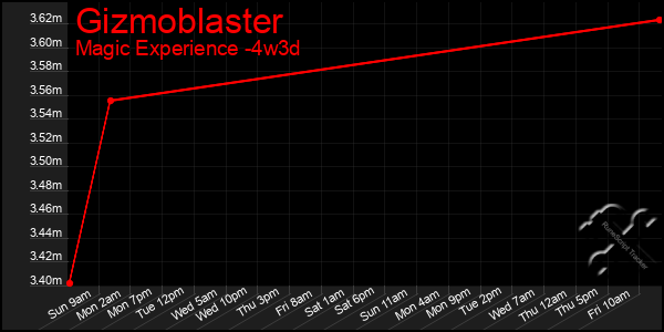 Last 31 Days Graph of Gizmoblaster