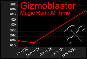 Total Graph of Gizmoblaster