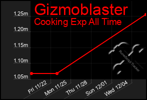 Total Graph of Gizmoblaster