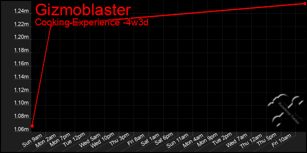 Last 31 Days Graph of Gizmoblaster