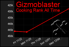 Total Graph of Gizmoblaster