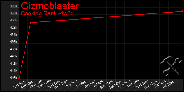 Last 31 Days Graph of Gizmoblaster