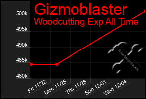 Total Graph of Gizmoblaster