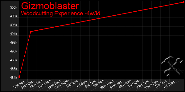 Last 31 Days Graph of Gizmoblaster