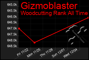 Total Graph of Gizmoblaster