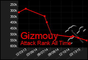 Total Graph of Gizmouy