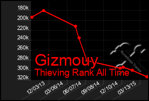 Total Graph of Gizmouy