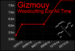 Total Graph of Gizmouy