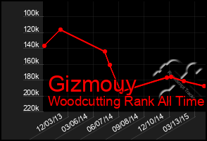 Total Graph of Gizmouy