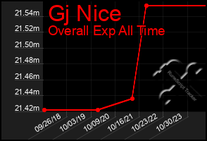 Total Graph of Gj Nice