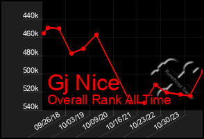 Total Graph of Gj Nice