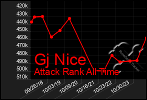 Total Graph of Gj Nice